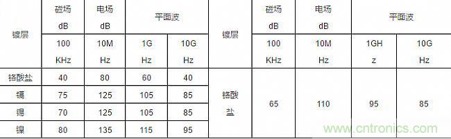 論靜電屏蔽、靜磁屏蔽和高頻電磁場(chǎng)屏蔽的異同