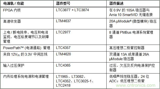 適用于 FPGA、GPU 和 ASIC 系統(tǒng)的電源管理