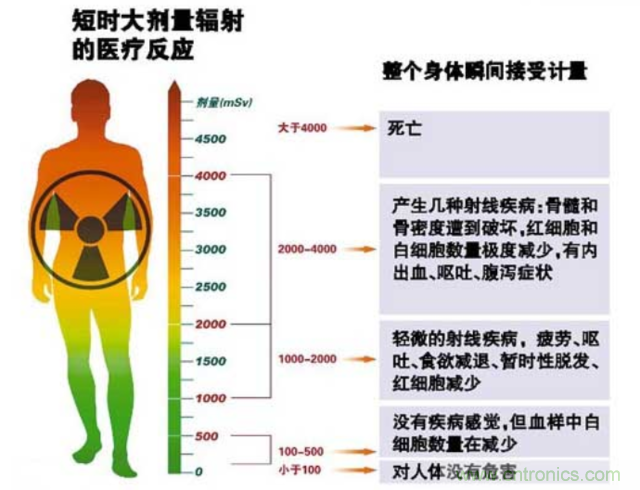 編輯親測(cè)帶你了解輻射真相，讓你不再談“輻”色變
