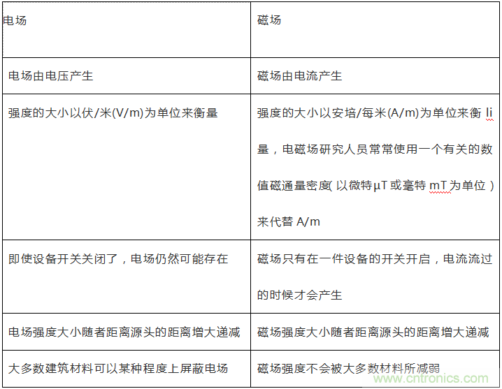 到底什么是電磁輻射？由WHO告訴你吧