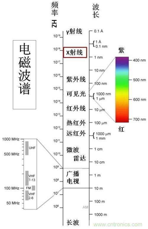 到底什么是電磁輻射？由WHO告訴你吧