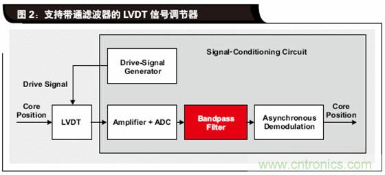 如何解決LVDT定位傳感器中非線(xiàn)性問(wèn)題？
