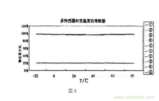 壓阻式壓力傳感器在汽車上的應(yīng)用實例