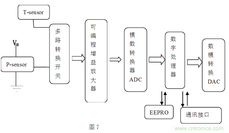 壓阻式壓力傳感器在汽車上的應(yīng)用實例