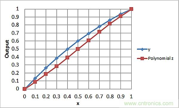 傳感器信號調(diào)節(jié)器如何解決感測元件輸出非線性化問題？