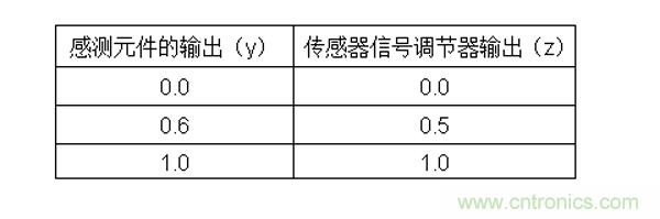 傳感器信號調(diào)節(jié)器如何解決感測元件輸出非線性化問題？