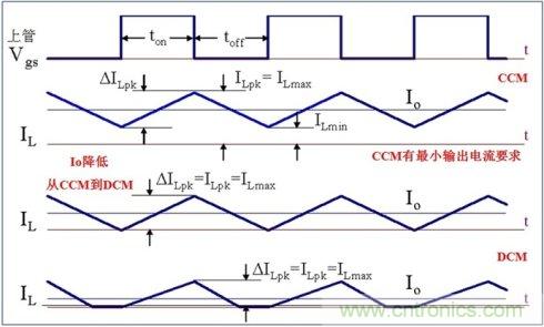 DCDC變換器輕載時三種工作模式是什么？