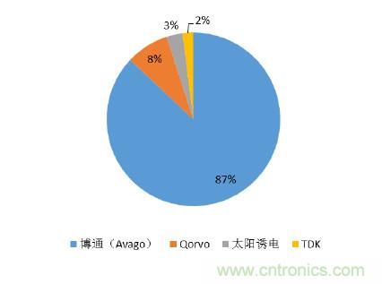 2017年中國射頻器件行業(yè)發(fā)展趨勢如何？