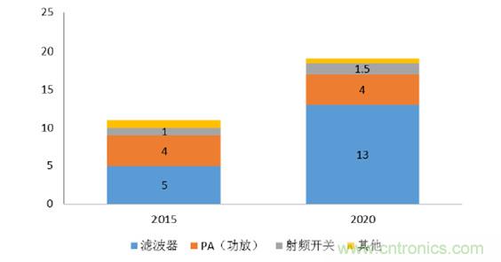 2017年中國射頻器件行業(yè)發(fā)展趨勢如何？