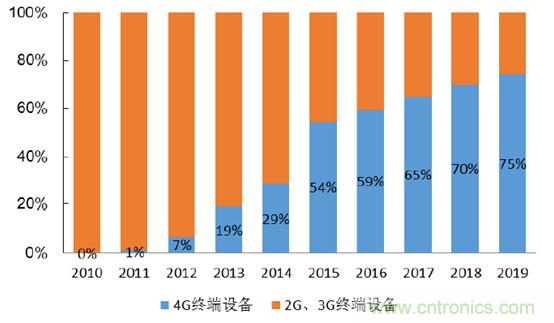 2017年中國射頻器件行業(yè)發(fā)展趨勢如何？