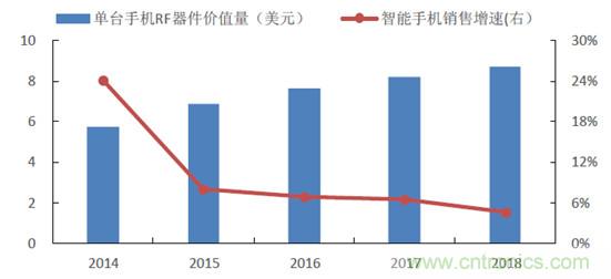 2017年中國射頻器件行業(yè)發(fā)展趨勢如何？