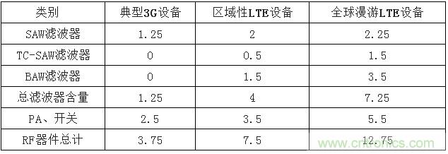 2017年中國射頻器件行業(yè)發(fā)展趨勢如何？