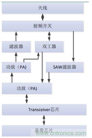 2017年中國射頻器件行業(yè)發(fā)展趨勢如何？