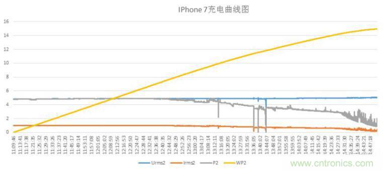 “瘋7”手機充電實測：為何沿用傳統(tǒng)充電模式？