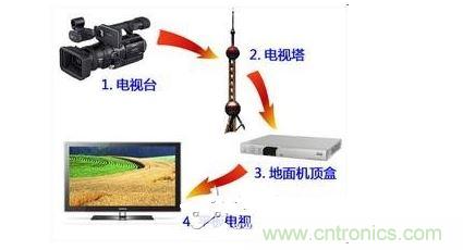 四、如何實(shí)現(xiàn)模擬和數(shù)字電路的功能