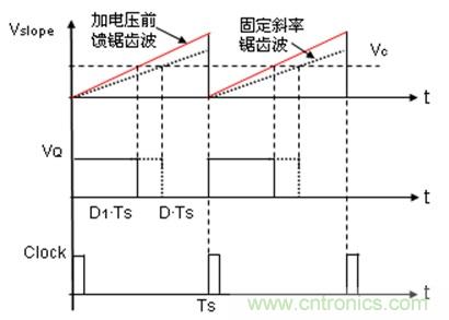 如何轉(zhuǎn)換開關(guān)電源系統(tǒng)電壓模式與電流模式？