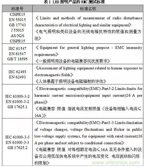 1、EMC測試標(biāo)準(zhǔn)