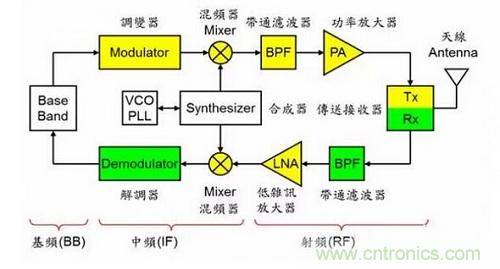 盤點(diǎn)通信系統(tǒng)中的射頻技術(shù)，讓你一次就看懂！