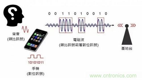 盤點(diǎn)通信系統(tǒng)中的射頻技術(shù)，讓你一次就看懂！