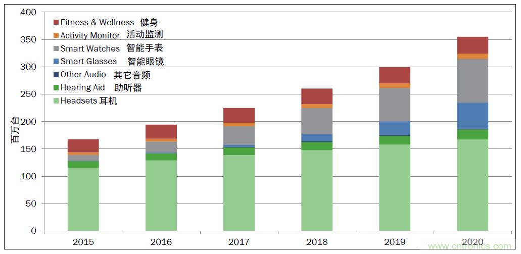 用這套完整方案真的可做任何可穿戴設(shè)計？