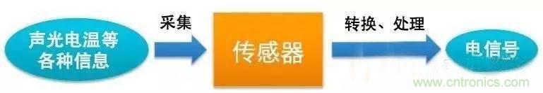 三六九軸傳感器究竟是什么？讓無人機、機器人、VR都離不開它