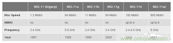 802.11是什么含義？