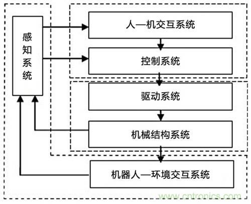 3種完整的智能機(jī)器人解決方案，任你選！