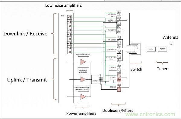 針對低頻帶頻率(700-900MHz)的射頻前端架構，從中可以看出射頻前端的復雜性。