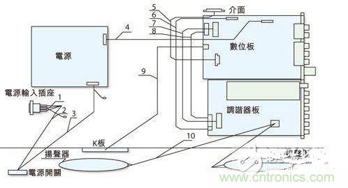 反映各個EMI關注點的某型號整機機內裝配圖。