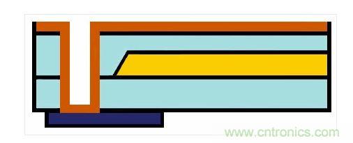 嵌入式光波導的樣子。藍色：主動元件。橙色：電氣連接。黃色和淺藍色：波導和覆層