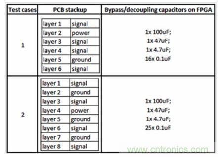 研究PCB去耦合對SSN和EMC影響的測試案例。