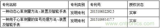 幾種主流可穿戴心率監(jiān)測方案的分析與比較