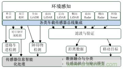 自動駕駛六大潛在突破點:傳感器/車輛系統(tǒng)集成/V2X等