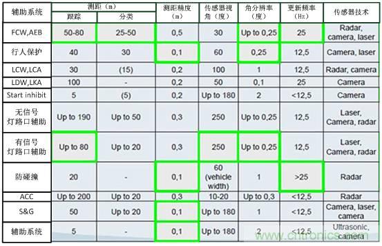自動駕駛六大潛在突破點:傳感器/車輛系統(tǒng)集成/V2X等