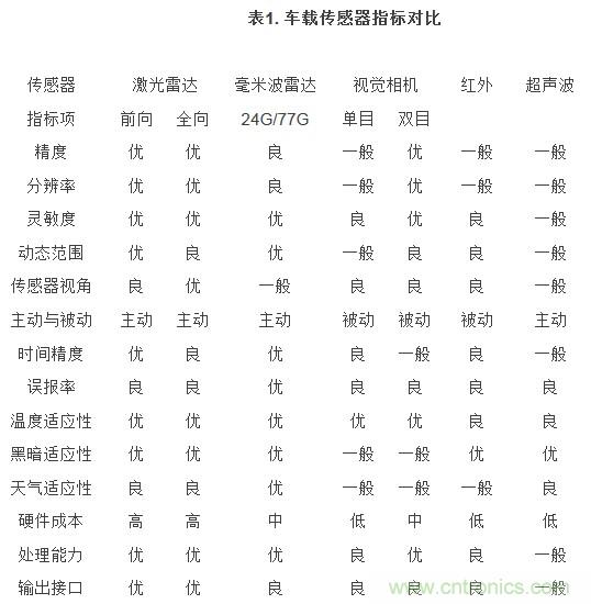 自動駕駛六大潛在突破點:傳感器/車輛系統(tǒng)集成/V2X等