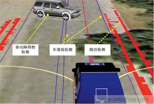 自動駕駛六大潛在突破點:傳感器/車輛系統(tǒng)集成/V2X等