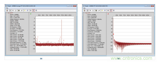  AD9684 ADC采樣的正常和異常FFT結(jié)果，采樣條件：500 MSPS，170.3 MHz，AIN = –1 dBFS。