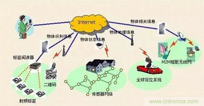 傳感器在物聯(lián)網(wǎng)行業(yè)中如何發(fā)揮潛能？
