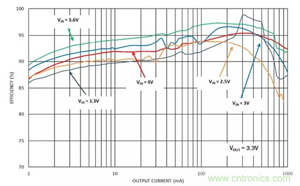 如何使用穩(wěn)壓器提高可穿戴設備電源效率？