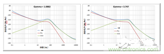 相位噪聲 vs 伽馬值為1.0882時(shí)（a）；相位噪聲 vs 伽馬值為3.747時(shí)（b）