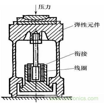 基礎(chǔ)知識科普：什么是電感式傳感器？