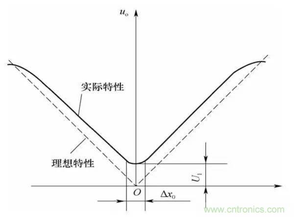 基礎(chǔ)知識科普：什么是電感式傳感器？