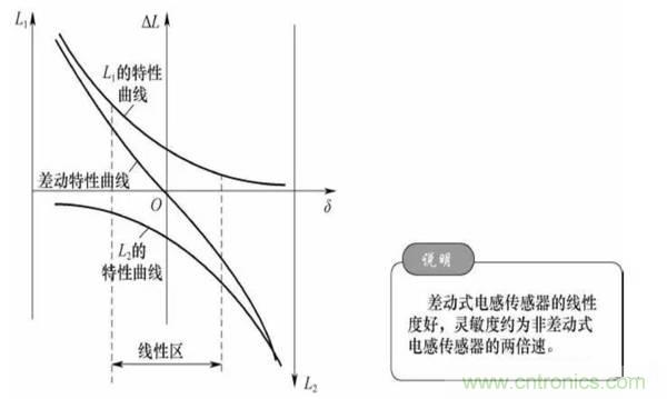 基礎(chǔ)知識科普：什么是電感式傳感器？