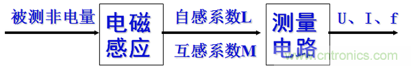 基礎(chǔ)知識科普：什么是電感式傳感器？