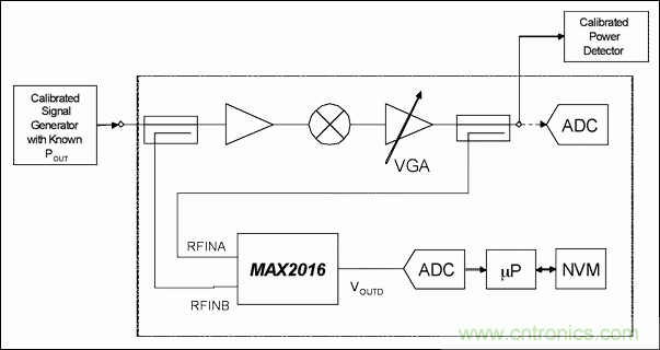 如何利用MAX2016測量RF增益？