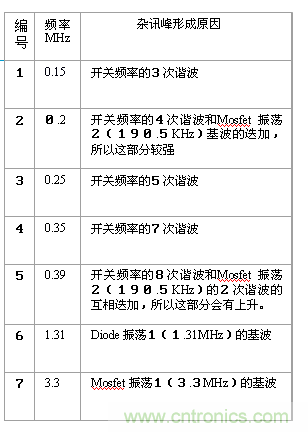 從22個方面分析:電源PCB設(shè)計與EMC的關(guān)聯(lián)