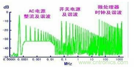 從22個方面分析:電源PCB設(shè)計與EMC的關(guān)聯(lián)