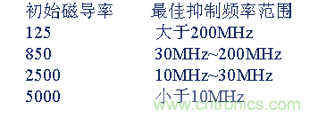 從22個方面分析:電源PCB設(shè)計與EMC的關(guān)聯(lián)