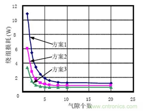 一次弄懂：集膚效應(yīng)、鄰近效應(yīng)、邊緣效應(yīng)、渦流損耗