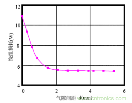 一次弄懂：集膚效應(yīng)、鄰近效應(yīng)、邊緣效應(yīng)、渦流損耗